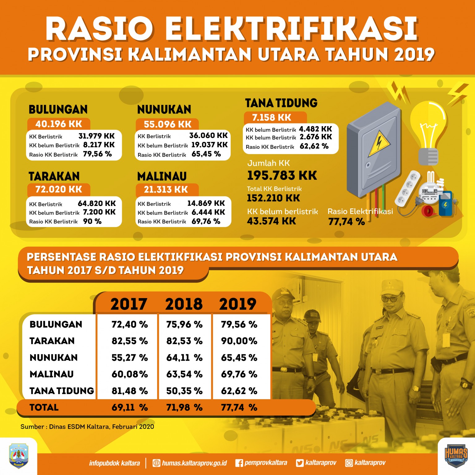 Rasio Elektrifikasi Kaltara Capai Persen