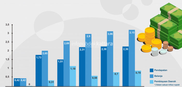 Perjalanan Apbd Kaltara Dari 2013 Hingga 2018