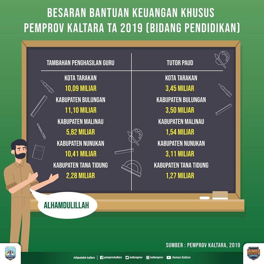 Alokasi Bankeu Khusus Pendidikan 2019 Capai Rp 52,57 Miliar