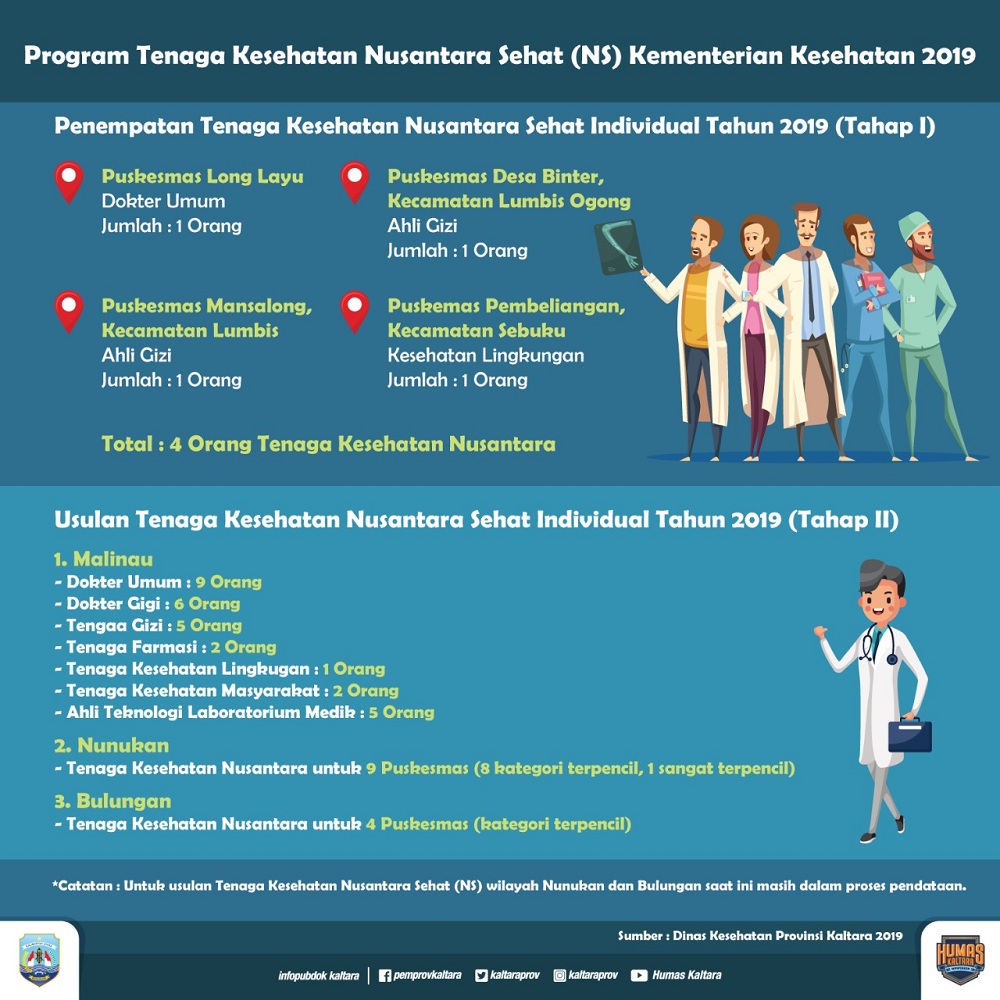 Rekruitmen Tenaga Kesehatan Program Nusantara Sehat Kembali Dibuka ...