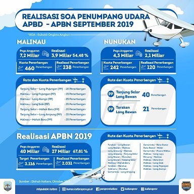 SOA Penumpang APBD 2019 Terealisasi 50,97 Persen