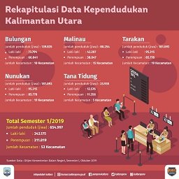 Disdukcapil Siapkan 2 Ribu Blangko e-KTP