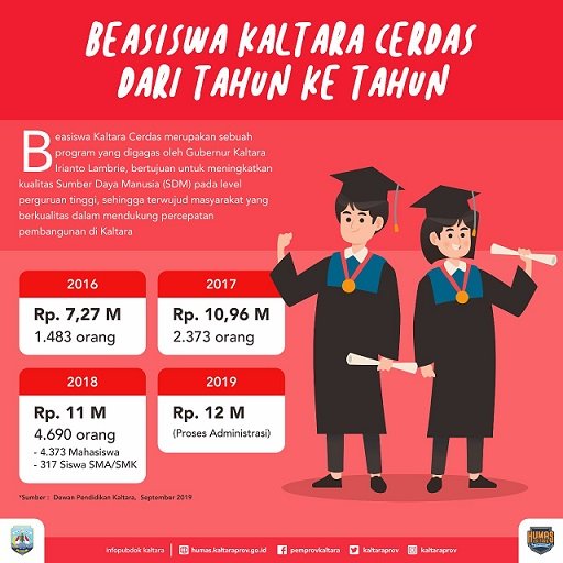 Penyaluran Beasiswa Kaltara Cerdas akan Diambil Alih Pemprov  = Gubernur Minta OPD Terkait Segera Mempersiapkan