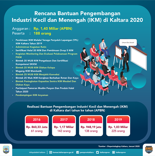 Untuk Pengembangan IKM, Kaltara Terima Rp 1,4 Miliar  = 2020, Ada Bantuan Modal kepada Wira Usaha Pemula