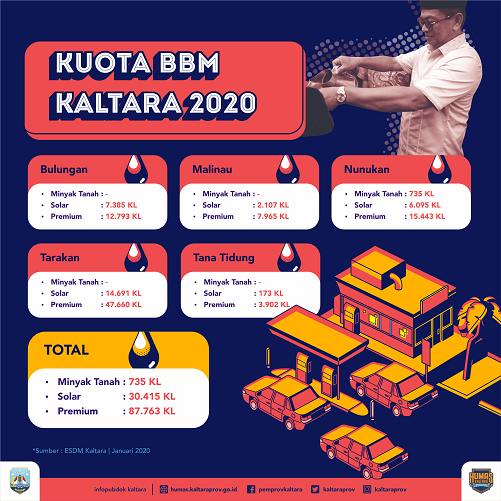 Kuota BBM ke Kaltara 2020 Sebanyak 118.913 KL  = Jenis Bahan Bakar Tertentu Naik 1,6 Persen