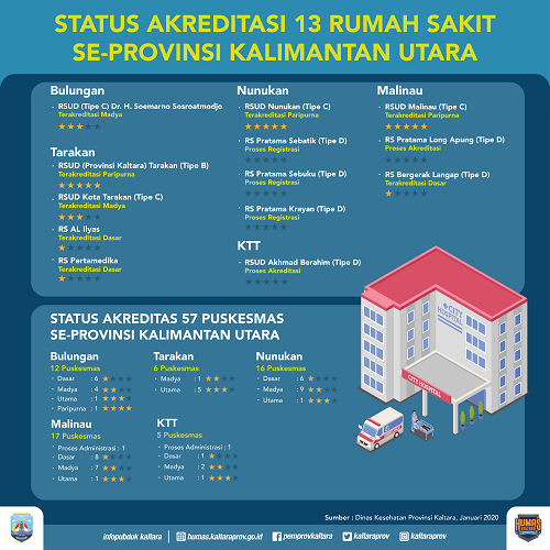 Pemprov Dampingi Proses Akreditasi Fasilitas Pelayanan Kesehatan