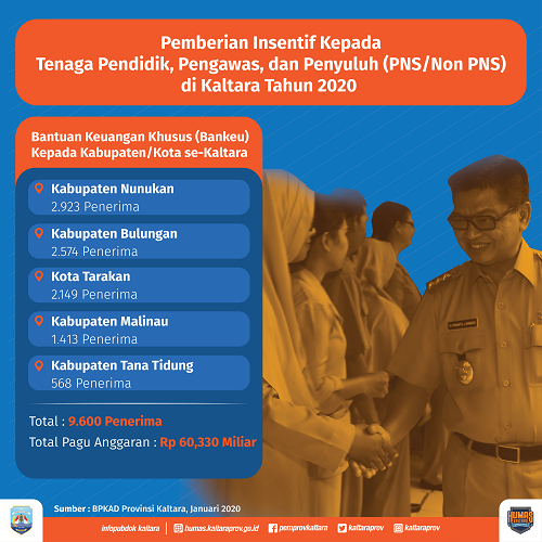 Anggaran Rp 60 Miliar Lebih untuk Insentif Guru dan Penyuluh  – Sebanyak 9.600 Penerima Dinyatakan Lolos Verifikasi