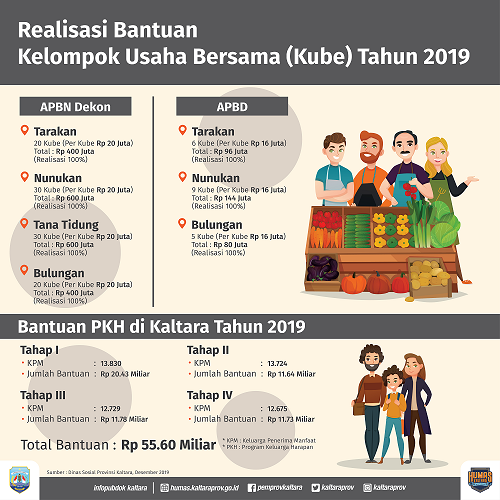 KUBE Tersalur 100 Persen, PKH 99 Persen