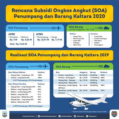 Pemberian SOA Berlanjut, APBD 2020 Alokasikan Rp 22,66 Miliar  – Pada 2019 Terealisasi 100 Persen
