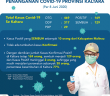 Kaltara Terendah Kelima Reproduksi Corona Tanah Air  – Tersisa 38 Pasien Covid-19 Dirawat