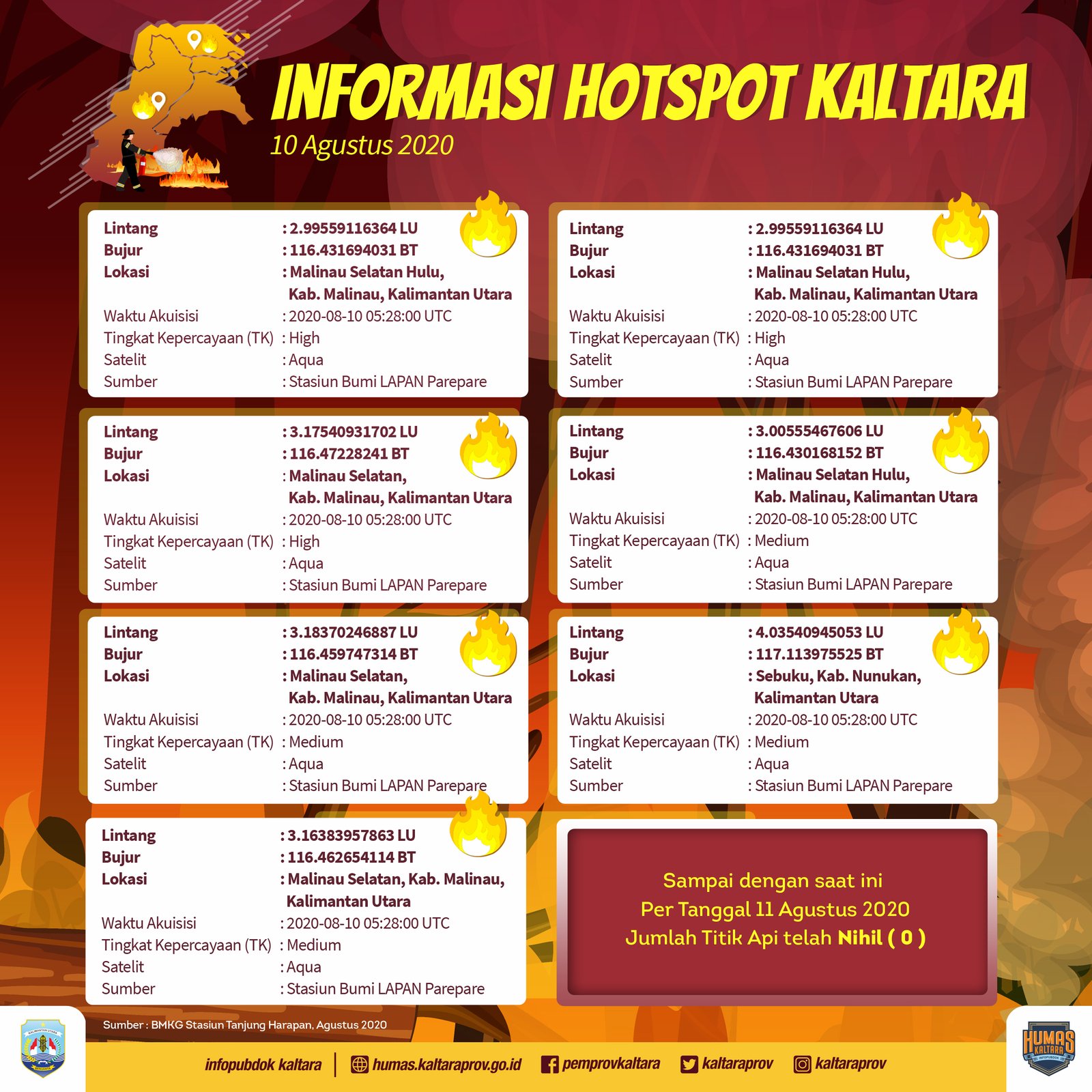 Titik Panas Terpantau, Tingkatkan Antisipasi Karhutla