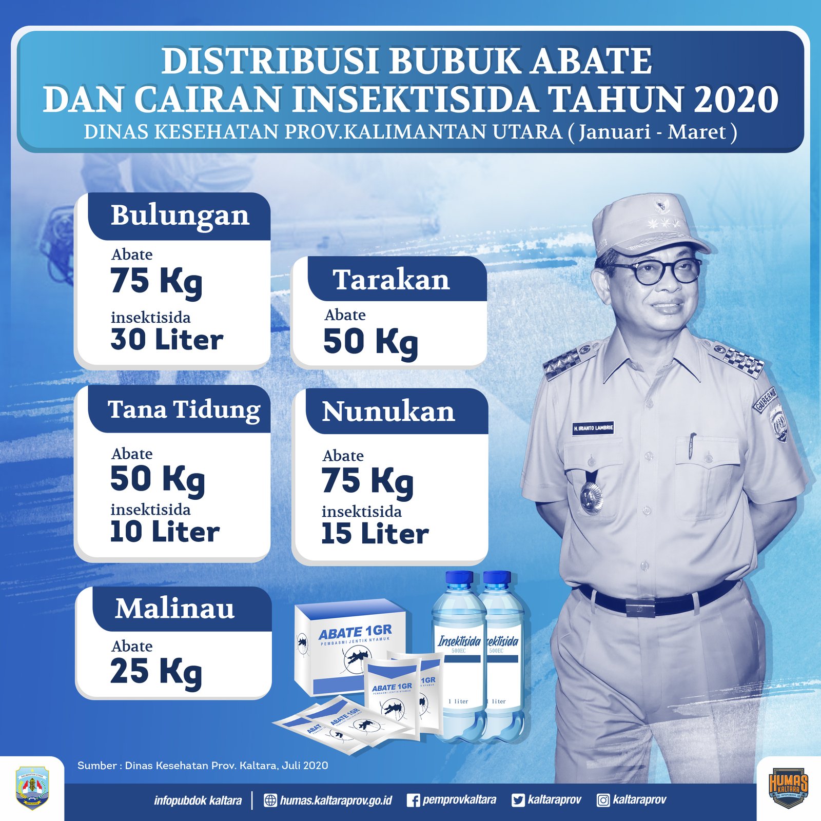 Kasus DBD Kaltara Turun 74 Persen