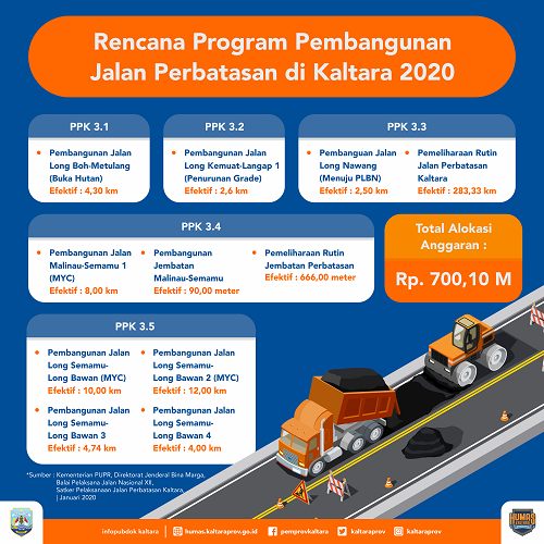 Pemerintah Alokasikan Rp 700,10 M untuk Jalan Perbatasan  = Realisasi Fisik Kegiatan 2019 Capai 100 Persen