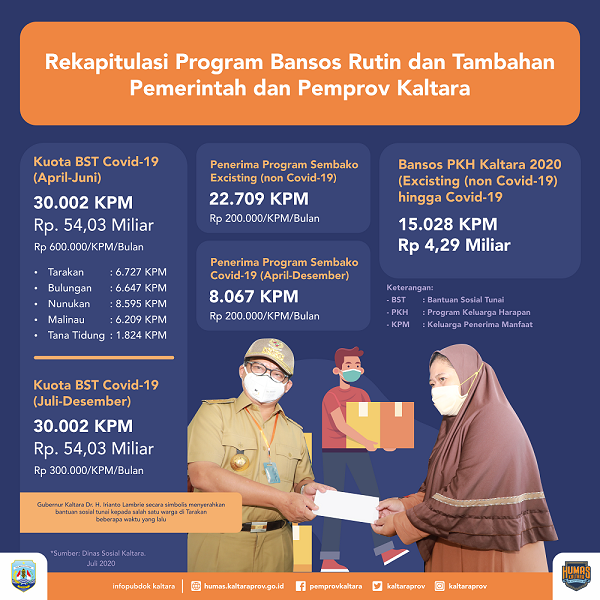 Bertemu Mensos, Gubernur Laporkan Progres Bansos di Kaltara