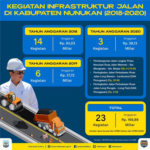 2 Tahun, Rp 169 Miliar Dikucurkan untuk Infrastruktur Nunukan