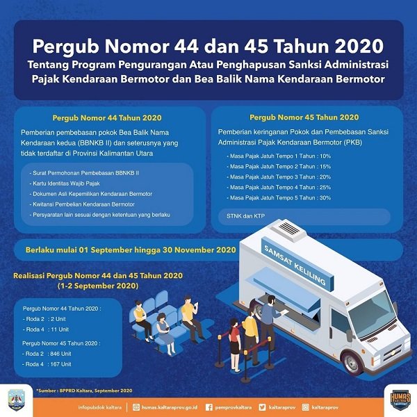 Pemprov Beri Keringanan Pajak Kendaraan Bermotor  = Gubernur Terbitkan Pergub, Berlaku 1 September hingga 30 November 2020