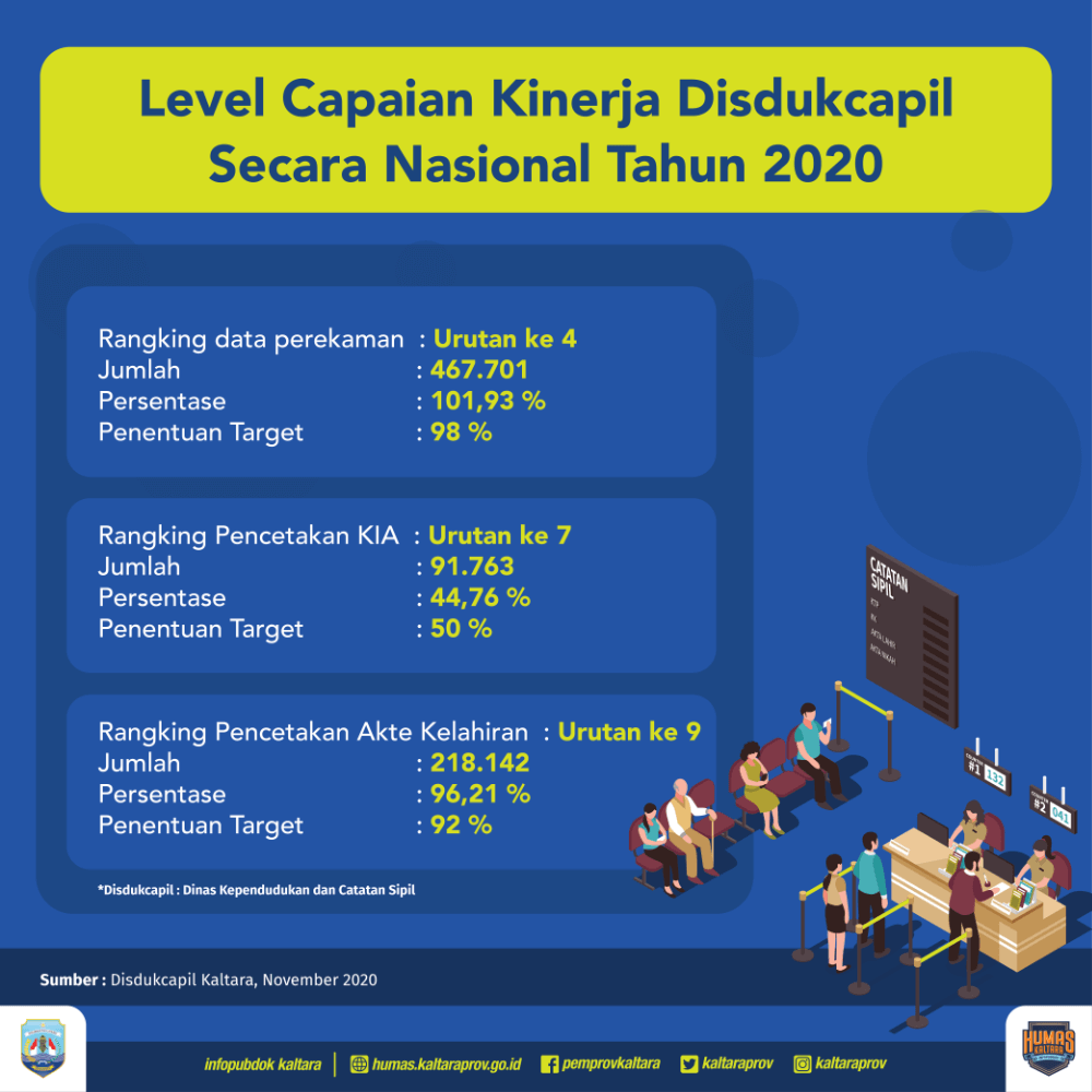Capaian Kinerja Disdukcapil Masuk Level ke-3