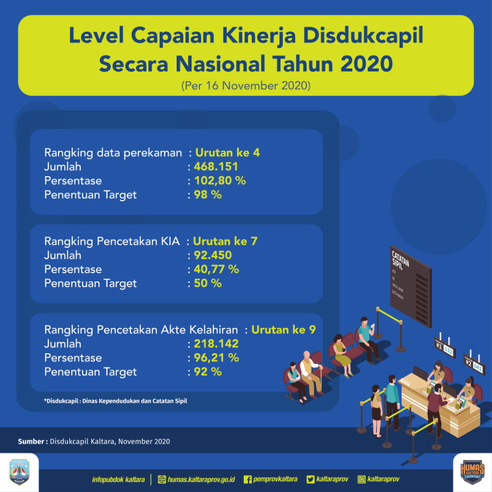Kinerja Disdukcapil Kaltara Tembus Level Tertinggi