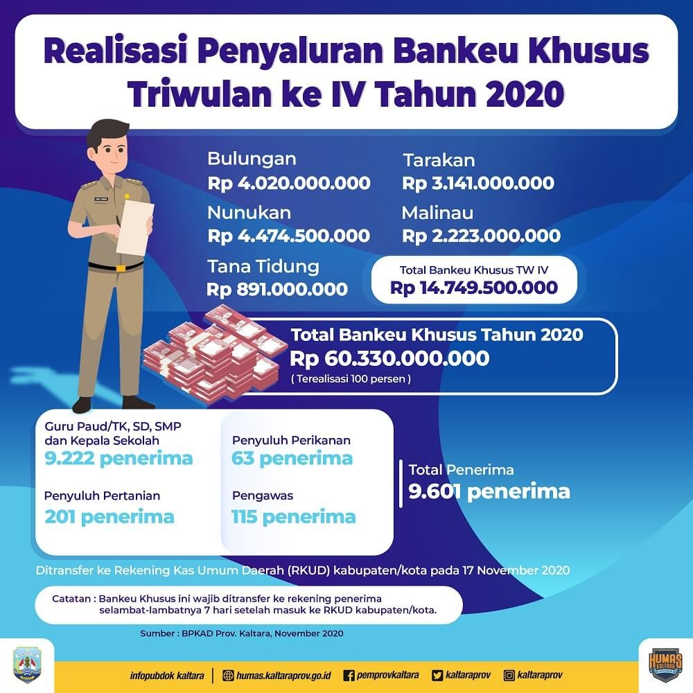 Selambatnya 7 Hari Masuk ke Rekening Penerima  – Penyaluran Bankeu Khusus TW IV ke RKUD Kabupaten/Kota