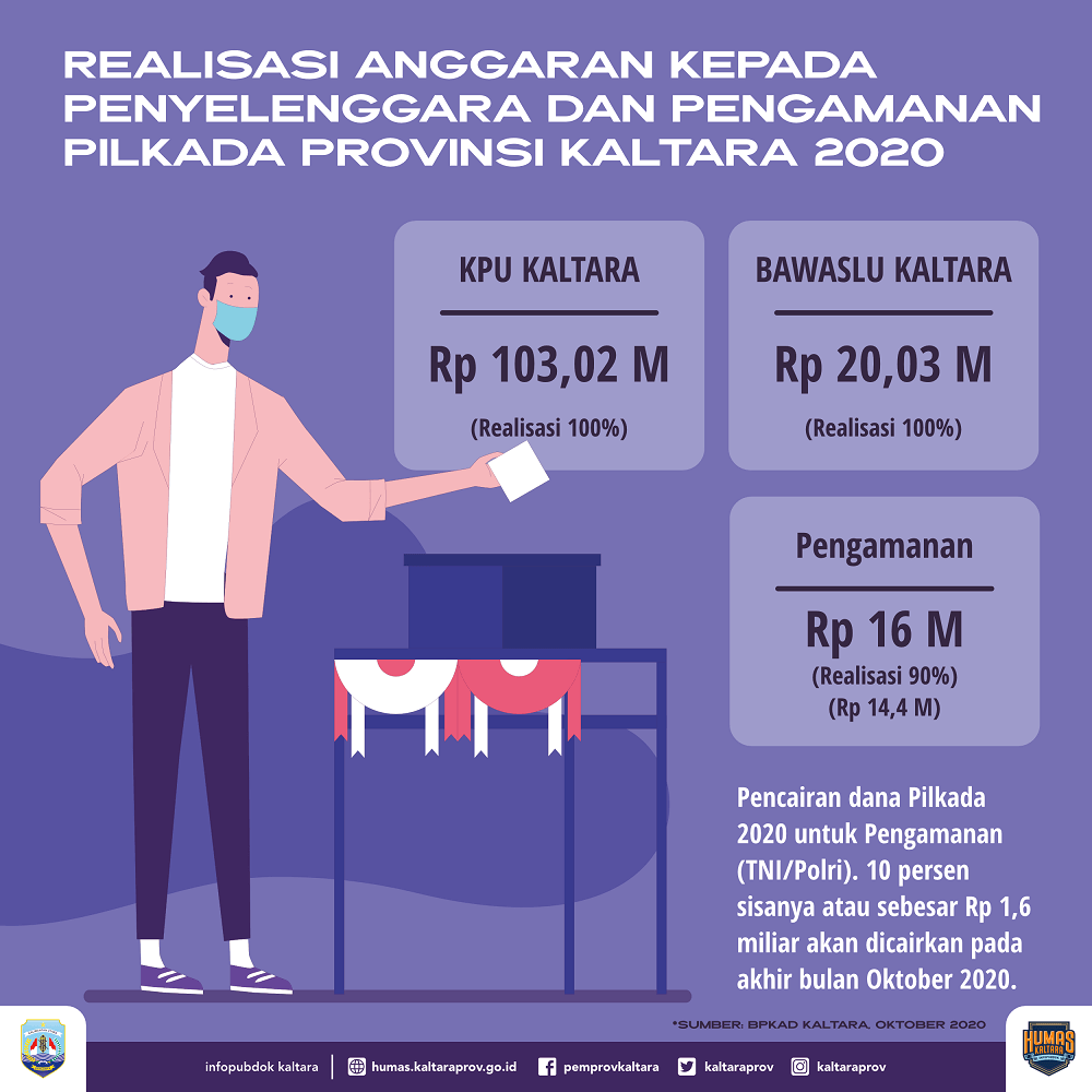 Anggaran Pilkada Sudah Cair 99 Persen  = Pemprov Alokasikan Rp 139 M untuk Penyelenggara dan Pengamanan Pilkada 2020
