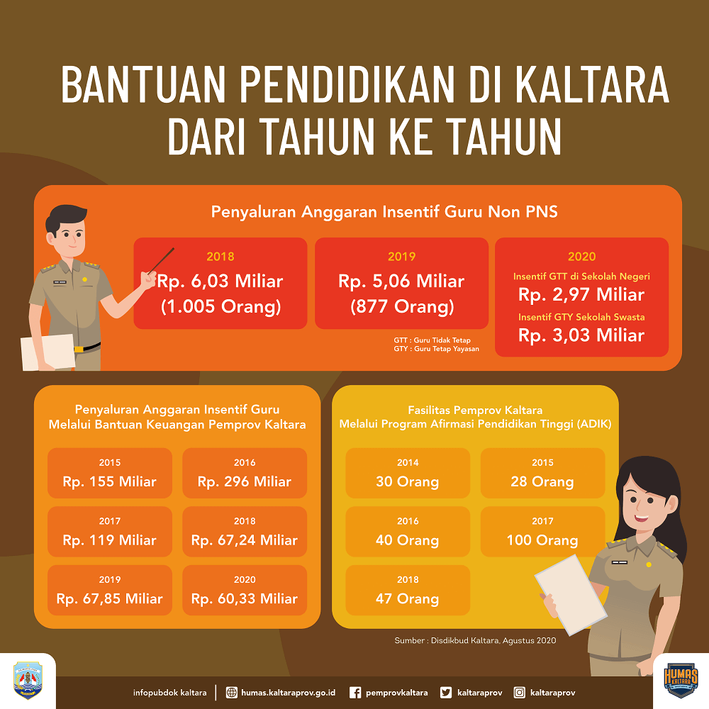 Sejahterakan Guru, Pemprov Sediakan Insentif Khusus  – Khususnya Guru Non PNS, Mulai PAUD Hingga SLTA