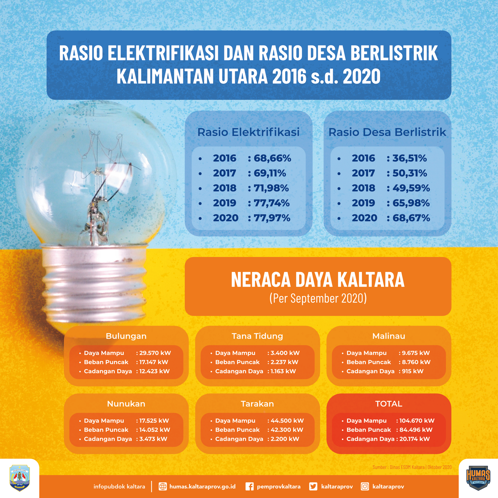 Terus Meningkat, Elektrifikasi di Kaltara Sudah 77,97 Persen
