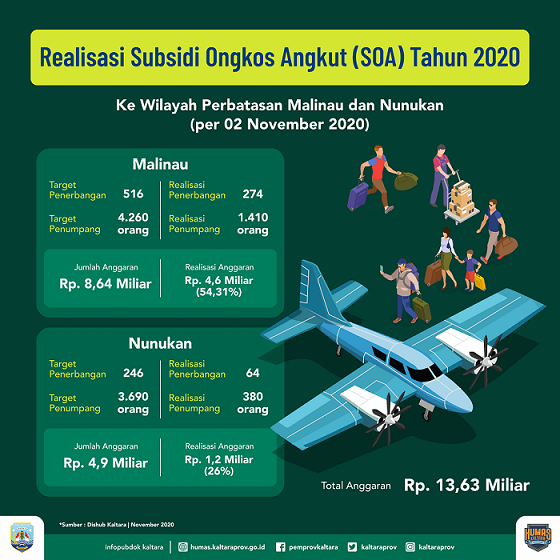 SOA Penumpang APBD Sudah Layani 1.790 Warga  – Hingga 2 November 2020