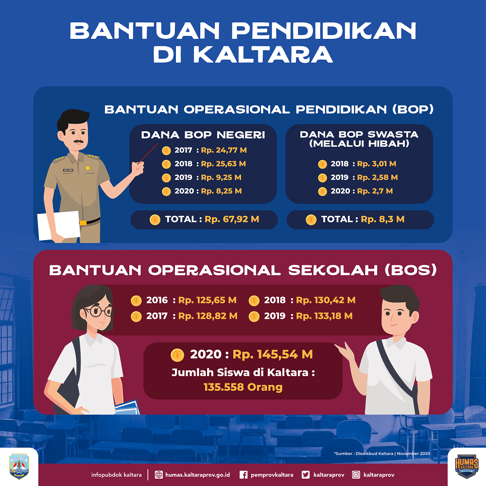 BOP Terealisasi Rp 76,2 Miliar, BOS Rp 663,6 Miliar  – BOP Disalurkan Mulai 2017, BOS Sejak 2016