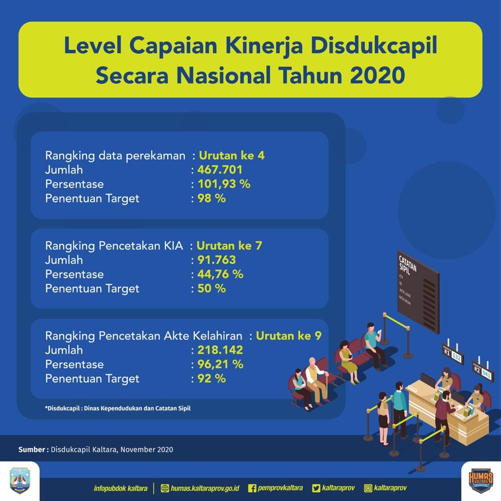Capaian Kinerja Disdukcapil Masuk Level ke-3