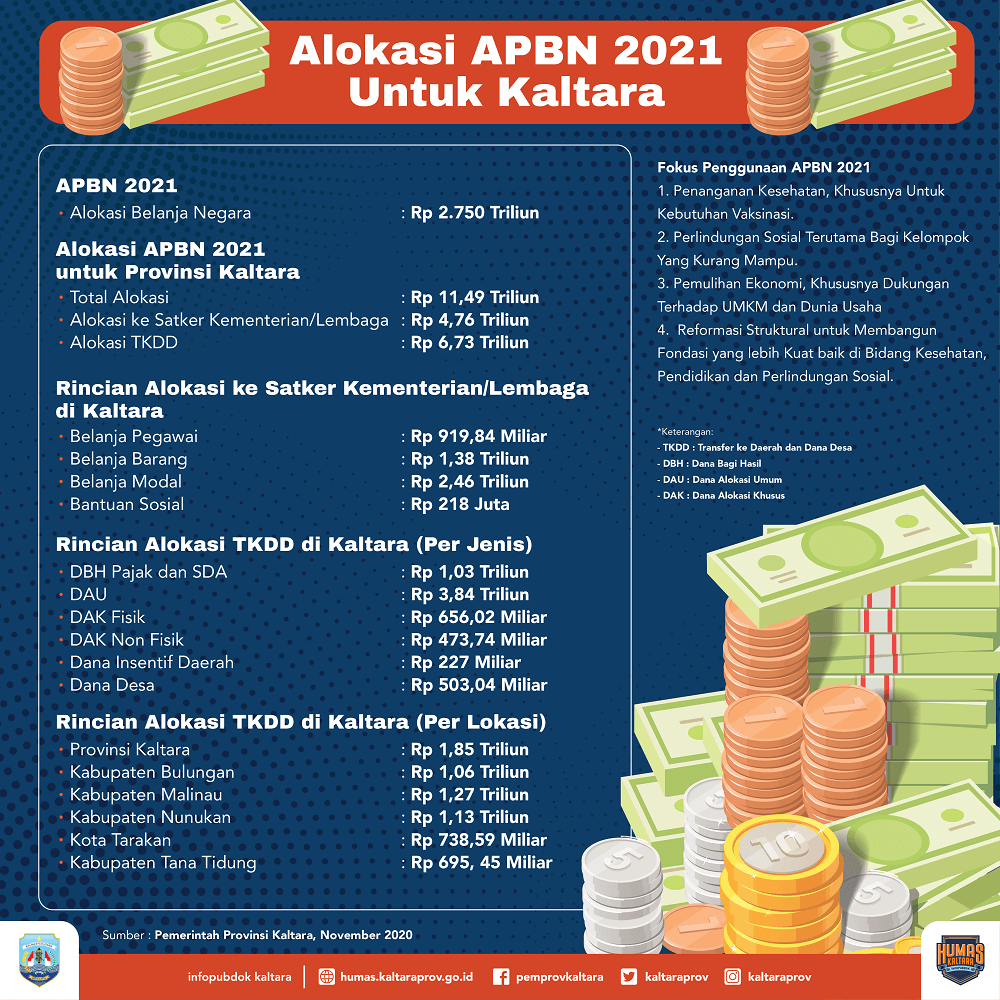 APBN 2021 Meningkat Signifikan