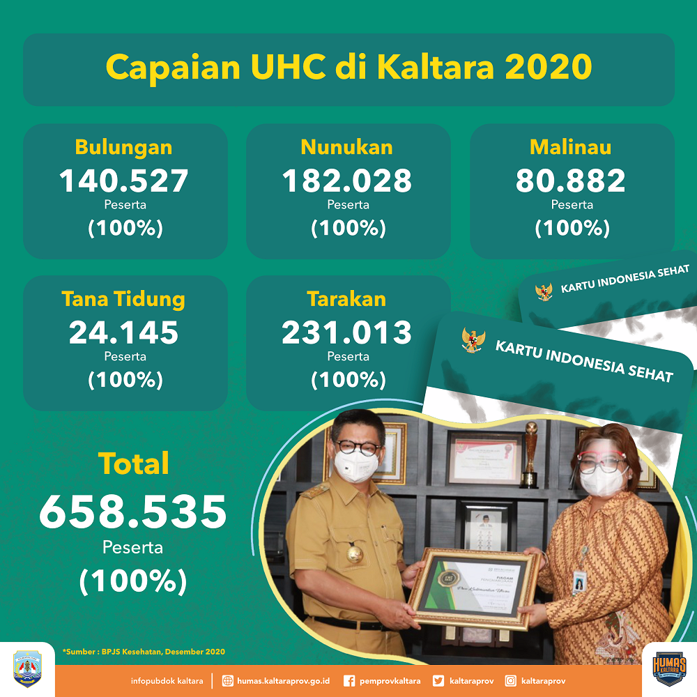 Kaltara Sehat 2020 Terealisasi Rp 24,2 Miliar  – 2021, Kuota Kaltara Sehat 80 Ribuan Jiwa