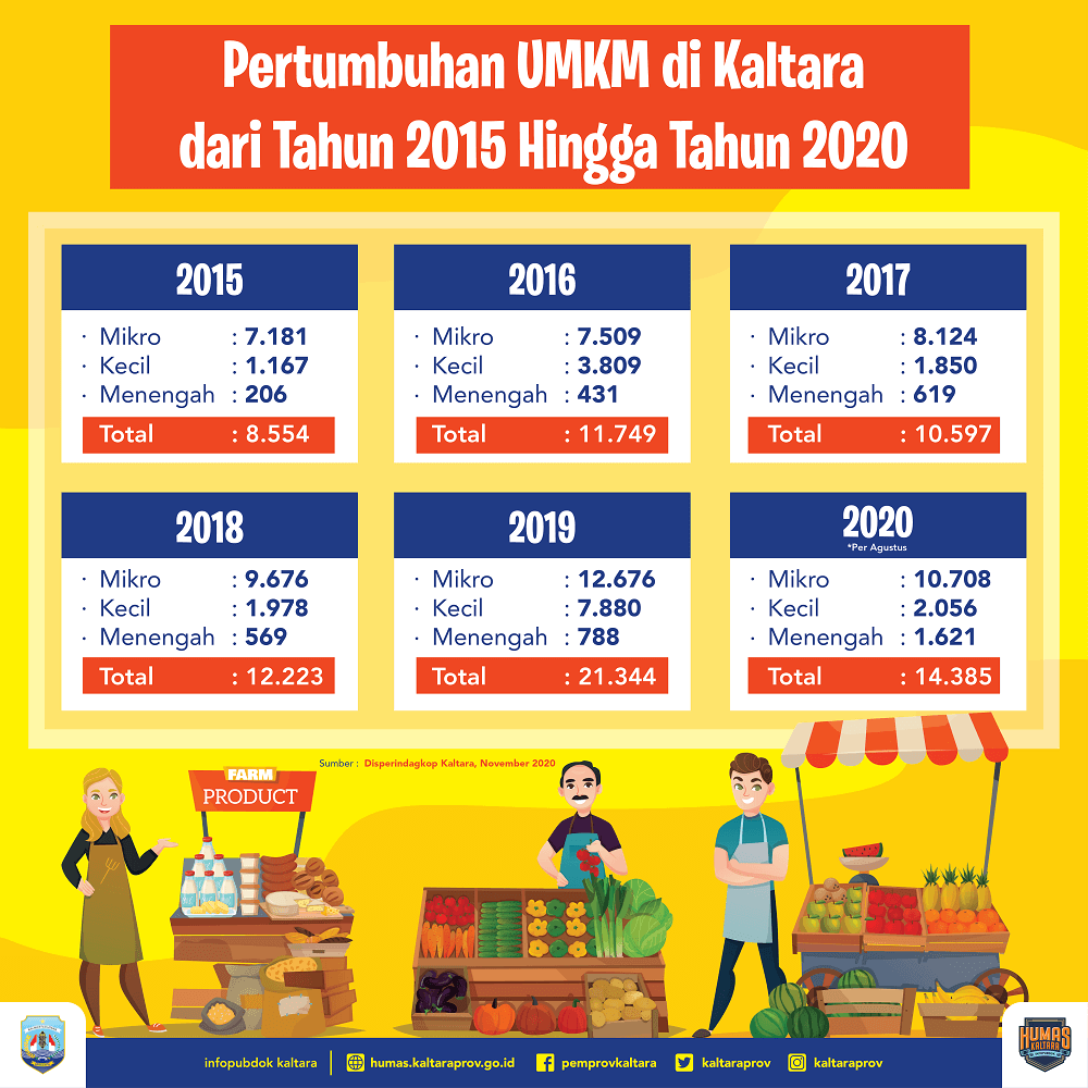 30 UMKM Terdampak Pandemi Dibantu APBD Kaltara  – 10.440 UMKM Difasilitasi Terima Banpres