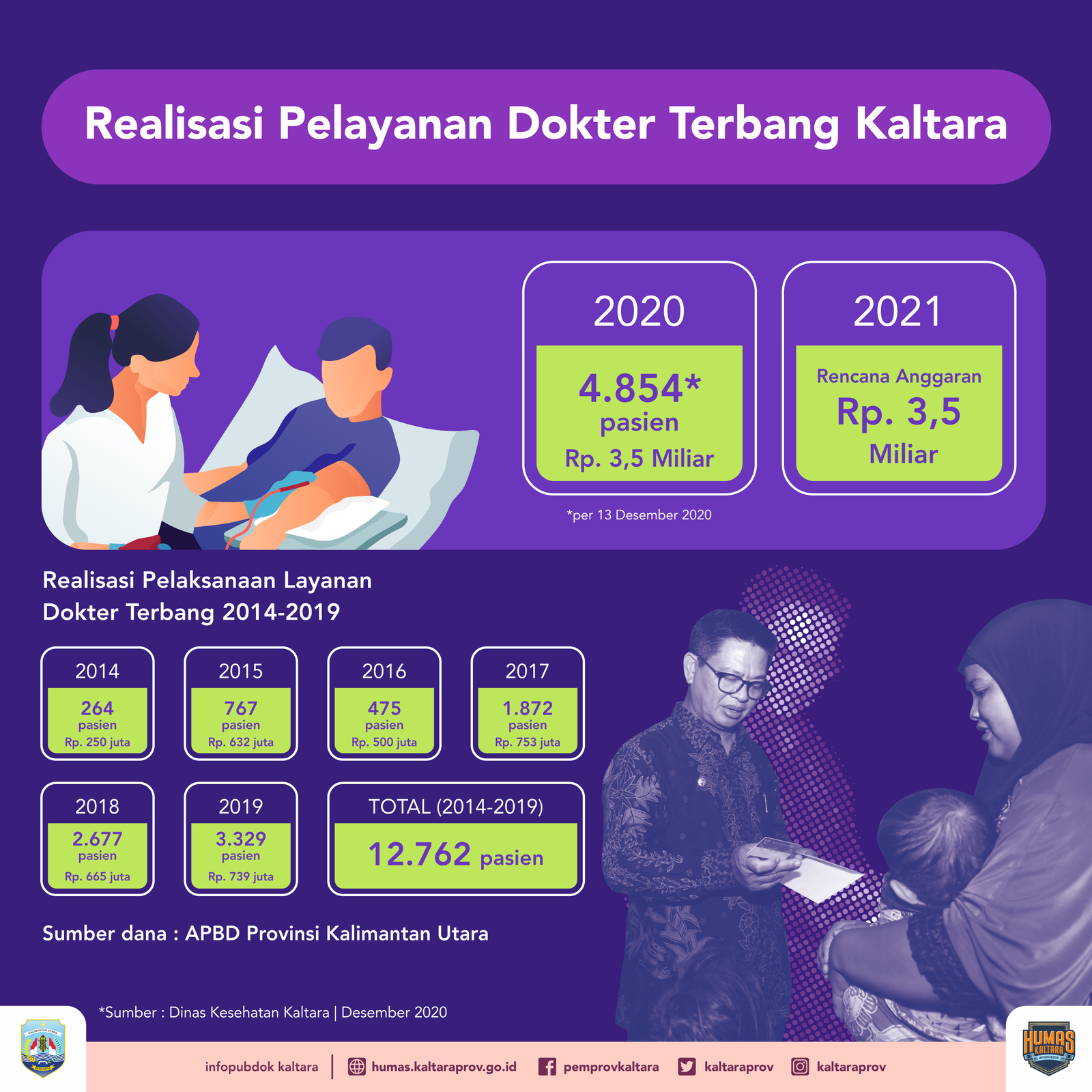 Dokter Terbang 2021, Dinkes Usulkan Rp 3,5 Miliar