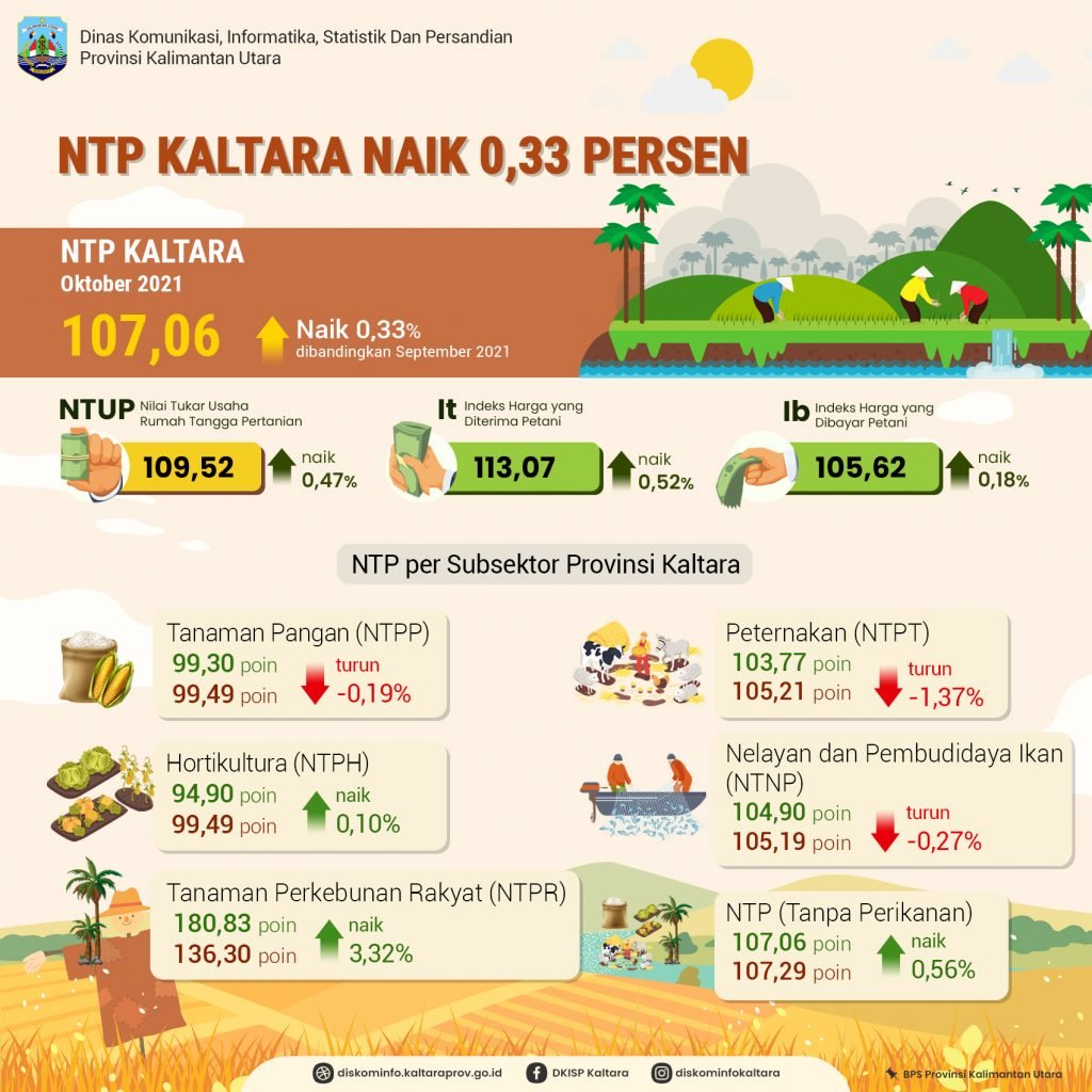 Nilai Tukar Petani Kaltara Naik 0,52 Persen