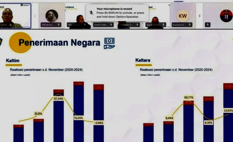 Penerimaan pajak Kaltim-Kaltara mencapai Rp35 triliun